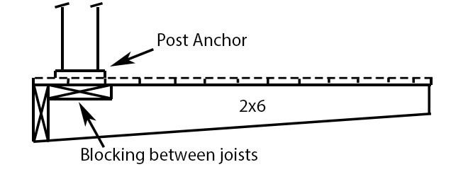 Side view of deck framing for a roof top post anchored for a railing