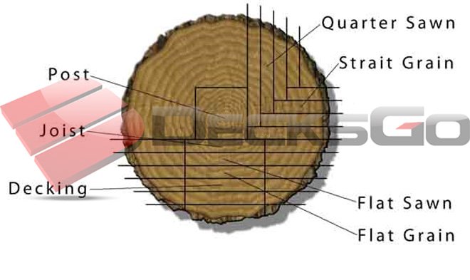 Different types pf saw cuts from a log