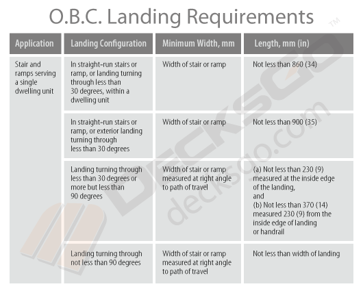 Landing Requirements from the Ontario Building Code Section 9.8.6.3