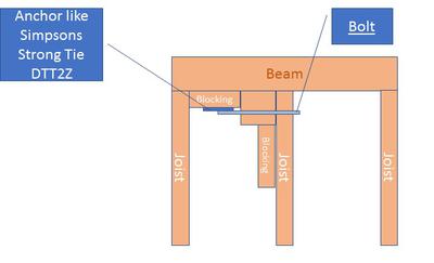 Possible Post Connection Inside Joist Bay