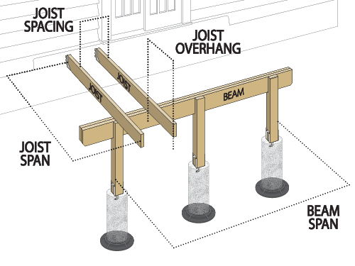 How to build a deck footing