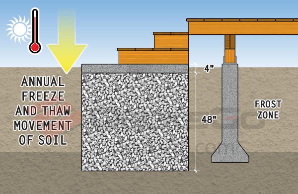 Frost Resistant Slab Connected to Boxes Frost Resistant Slab Connected to Boxes