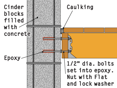 Cinder Block Wall Cinder Block Wall