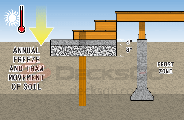 Non-Frost Resistant Slab Connected to Boxes with Post Non-Frost Resistant Slab Connected to Boxes with Post