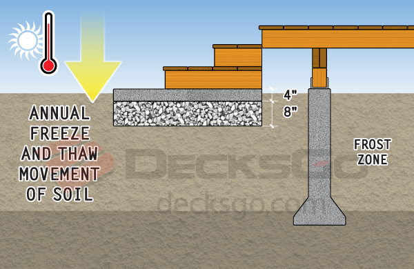 Non-Frost Resistant Slab Not Connected to Boxes