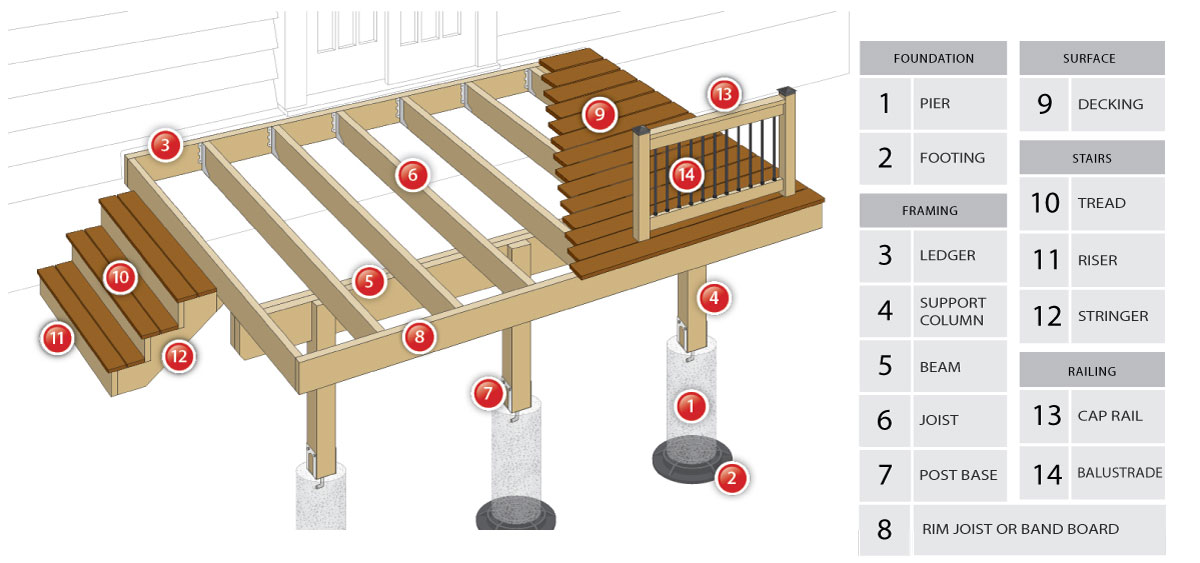 Deck Components Defined Learn Deck Building Lingo deck-components-defined-learn-deck-building-lingo