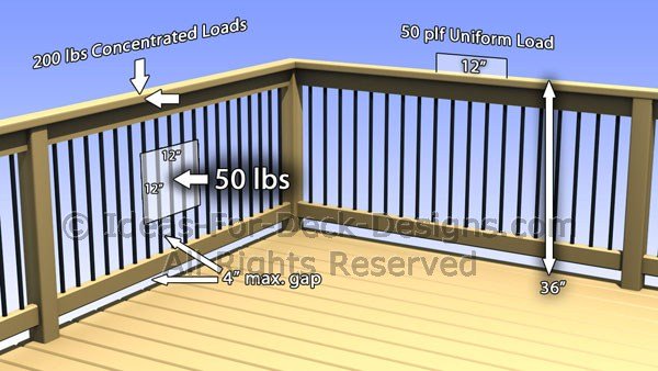 Applying Lateral Load to Railing